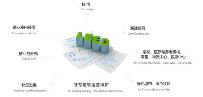 從設(shè)計施工到建筑運營，您的項目該選擇哪種LEED認證？